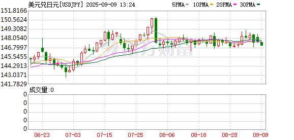 配资炒股网选 美元兑日元上涨0.64%至148.37