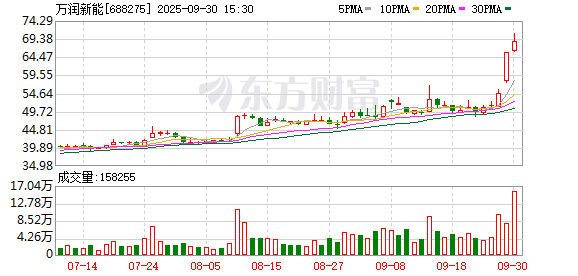 中国股票配资网官方网站 万润新能发生2笔大宗交易 合计成交1355.20万元
