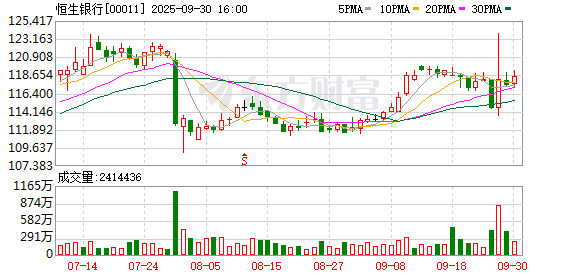 南京开户配资 恒生银行(00011.HK)连续7日回购，累计斥资1.64亿港元